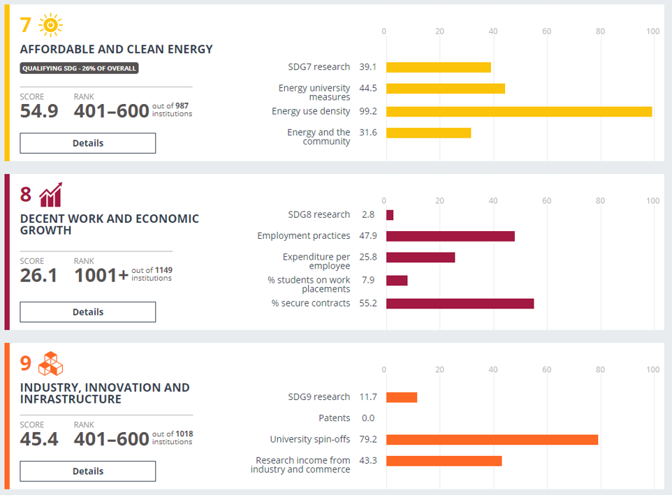 Sustainable Development Goals Breakdowns
