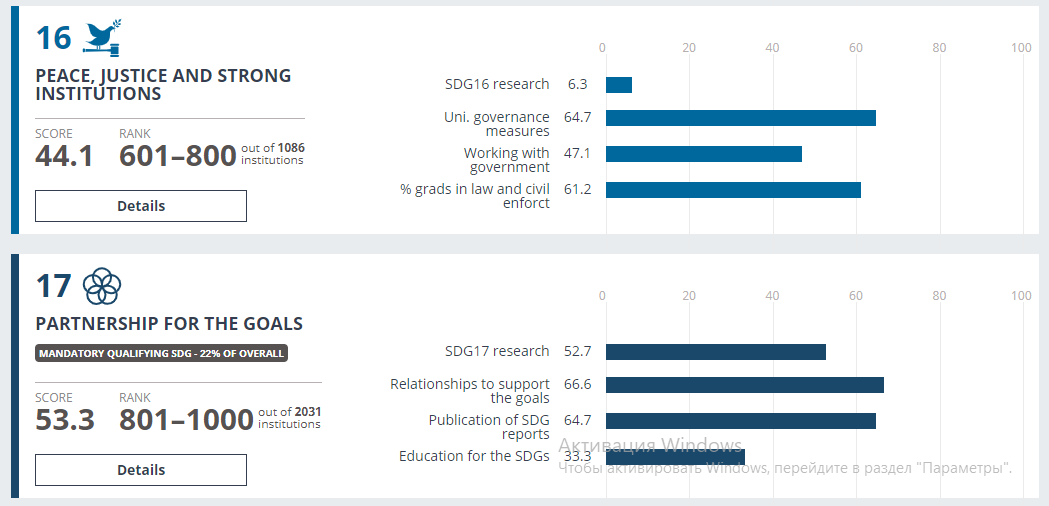 Sustainable Development Goals Breakdowns