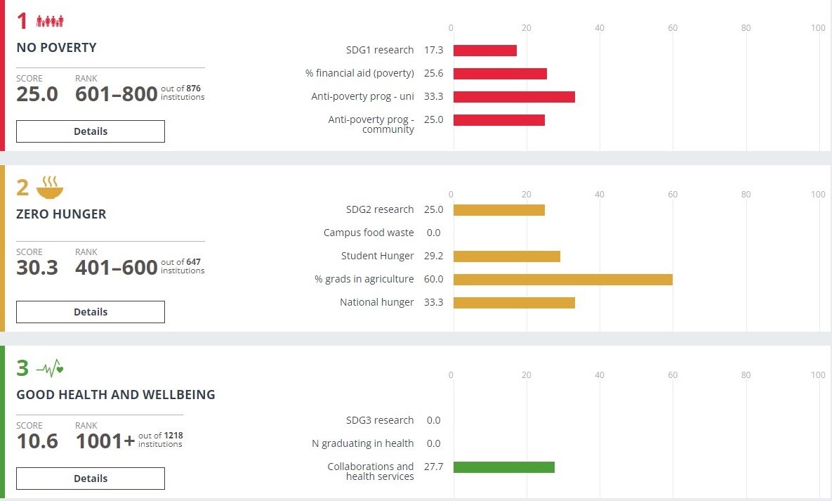 Sustainable Development Goals Breakdowns
