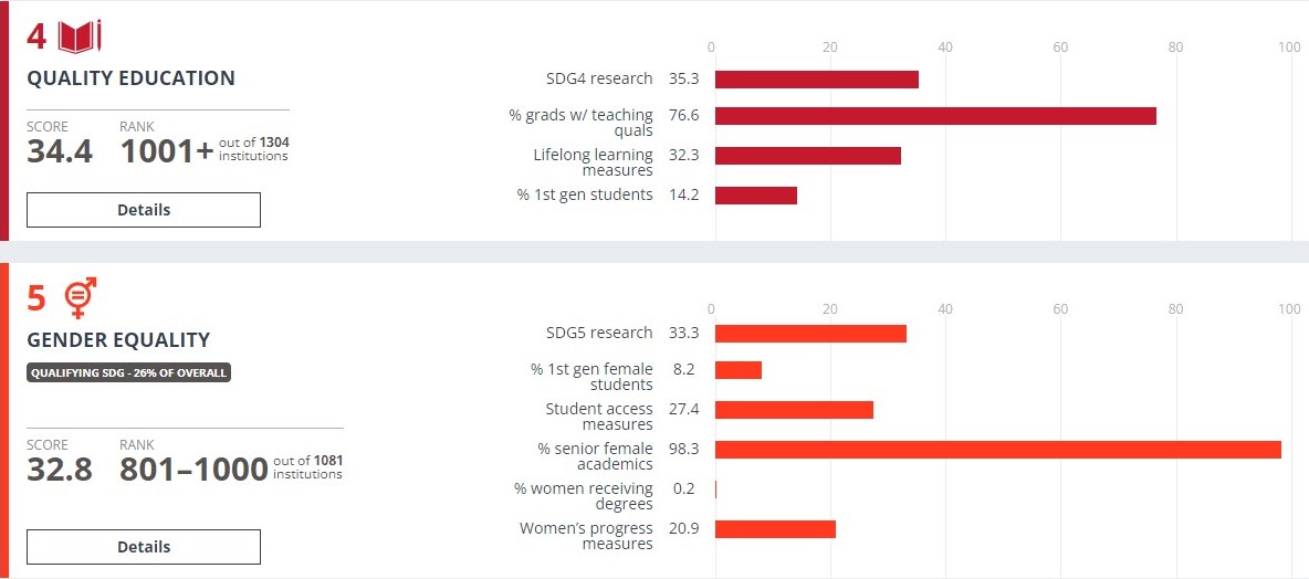 Sustainable Development Goals Breakdowns