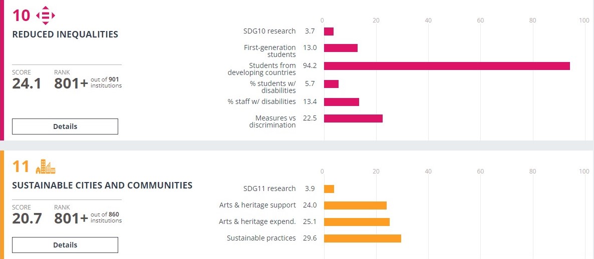 Sustainable Development Goals Breakdowns