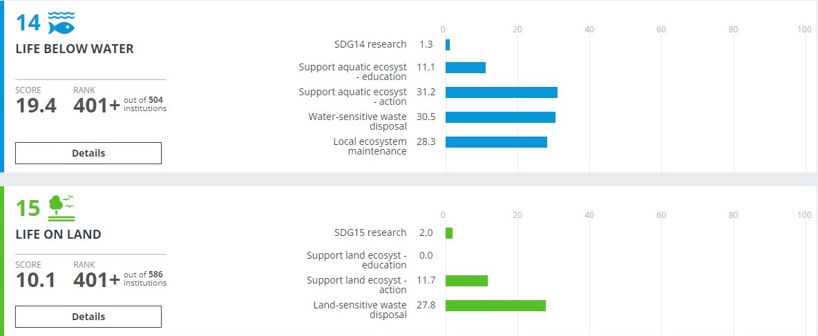 Sustainable Development Goals Breakdowns